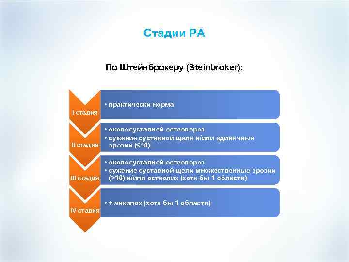 Стадии РА По Штейнброкеру (Steinbroker): • практически норма I стадия • околосуставной остеопороз •
