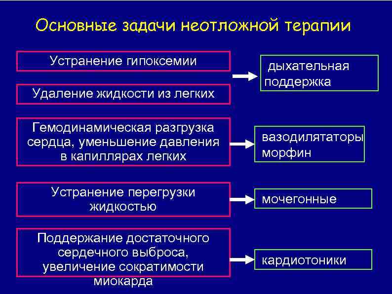 Основные задачи неотложной терапии Устранение гипоксемии Удаление жидкости из легких Гемодинамическая разгрузка сердца, уменьшение