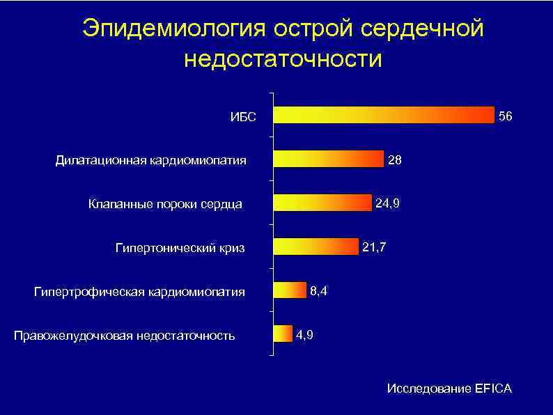 Эпидемиология острой сердечной недостаточности 56 ИБС 28 Дилатационная кардиомиопатия 24, 9 Клапанные пороки сердца