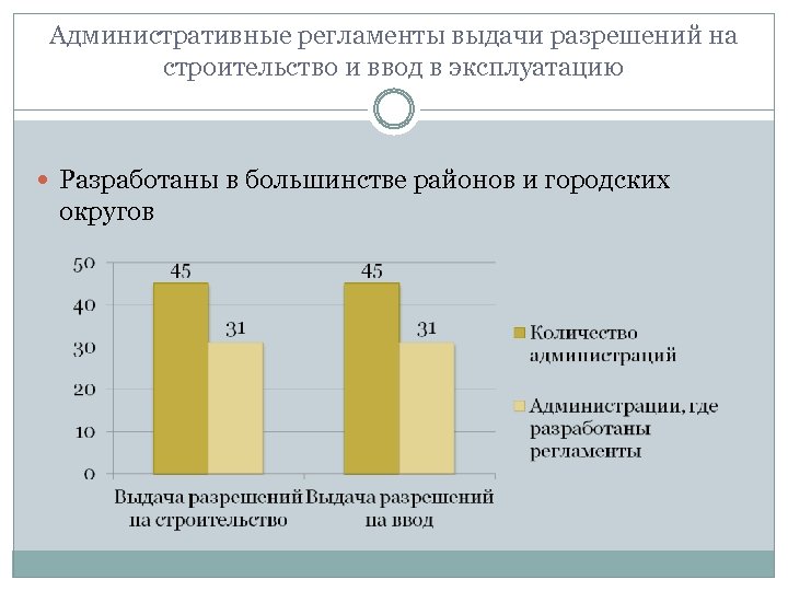Административные регламенты выдачи разрешений на строительство и ввод в эксплуатацию Разработаны в большинстве районов