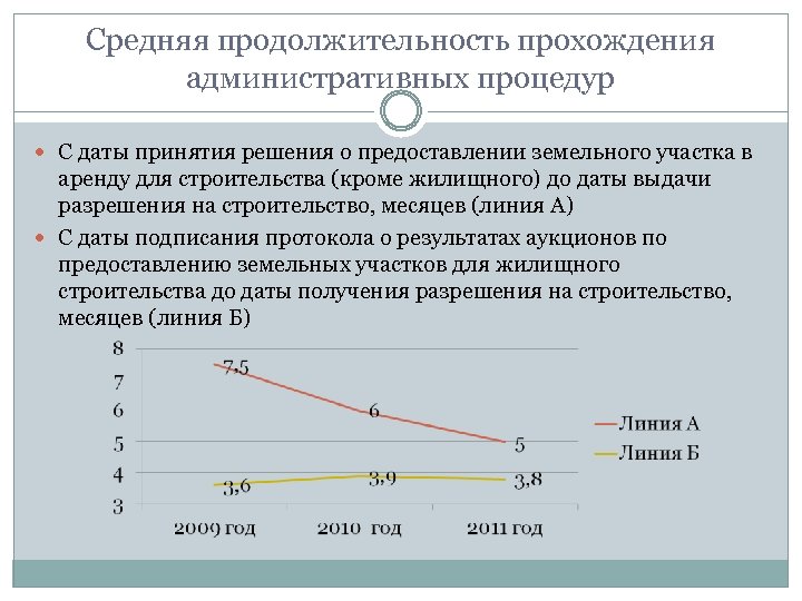 Средняя продолжительность прохождения административных процедур С даты принятия решения о предоставлении земельного участка в