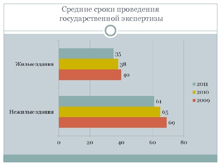 Средние сроки проведения государственной экспертизы 