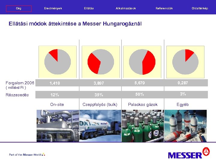 Cég Eredmények Alkalmazások Ellátás Referenciák Oldaltérkép Ellátási módok áttekintése a Messer Hungarogáznál Forgalom 2006