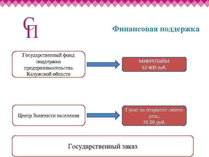 Финансовая поддержка Государственный фонд поддержки предпринимательства Калужской области МИКРОЗАЙМ 52 400 руб. Центр Занятости