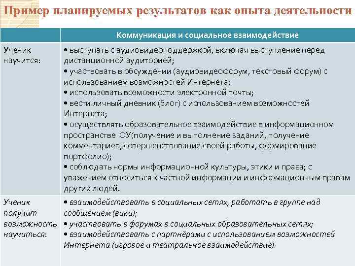 Пример планируемых результатов как опыта деятельности Коммуникация и социальное взаимодействие Ученик научится: • выступать