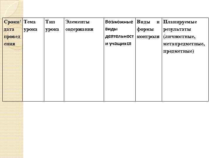 Сроки/ Тема дата урока провед ения Тип урока Элементы содержания Возможные Виды и виды