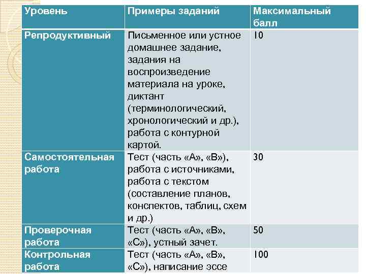 Уровень Примеры заданий Репродуктивный Письменное или устное домашнее задание, задания на воспроизведение материала на