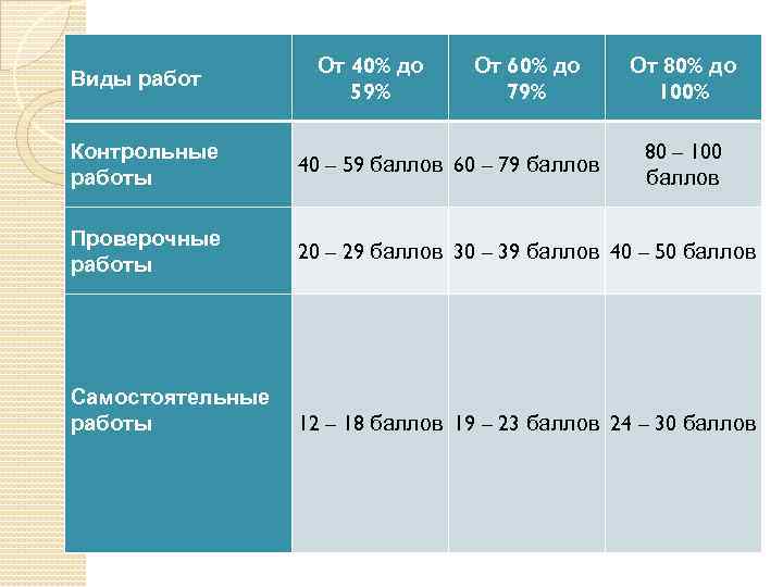 Виды работ От 40% до 59% От 60% до 79% От 80% до 100%