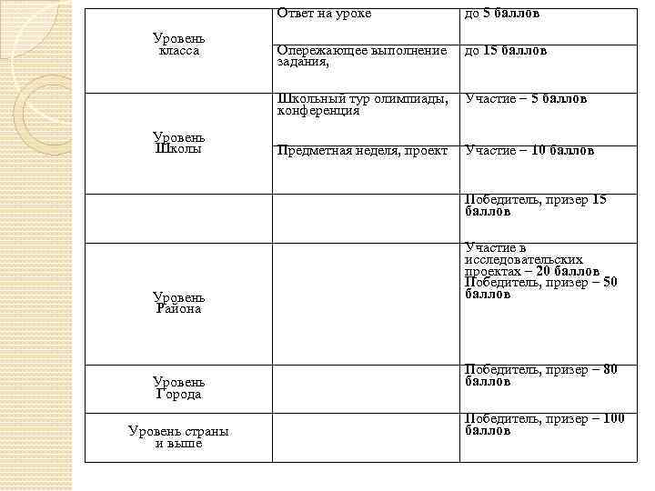 Ответ на уроке Уровень класса до 5 баллов Опережающее выполнение задания, до 15 баллов