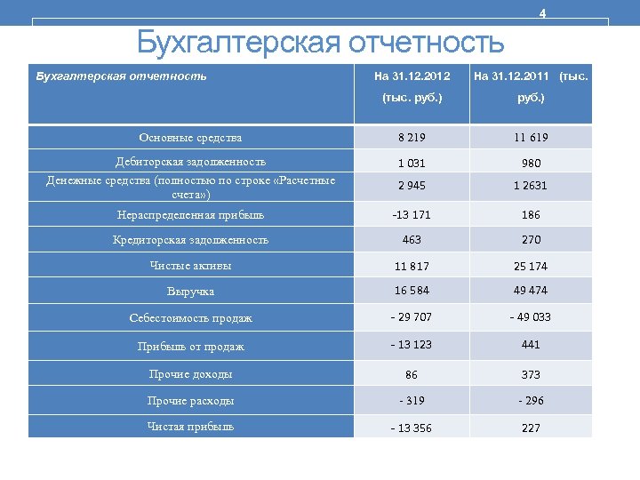 4 Бухгалтерская отчетность На 31. 12. 2012 На 31. 12. 2011 (тыс. руб. )