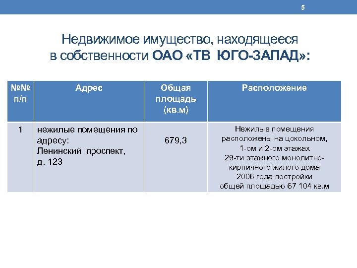 5 Недвижимое имущество, находящееся в собственности ОАО «ТВ ЮГО-ЗАПАД» : №№ п/п Адрес 1
