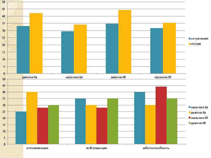 50 45 40 35 30 25 ситуативная 20 личная 15 10 5 0 50