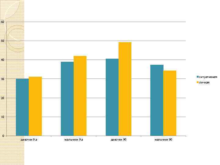 60 50 40 ситуативная 30 личная 20 10 0 девочки 9 а мальчики 9