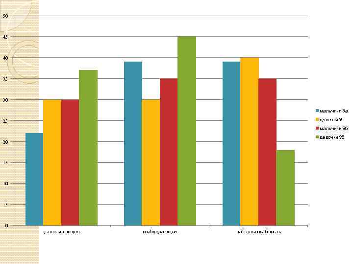 50 45 40 35 30 мальчики 9 а девочки 9 а 25 мальчики 9