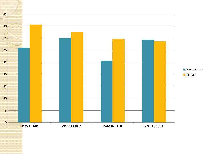45 40 35 30 25 ситуативная 20 личная 15 10 5 0 девочки 10
