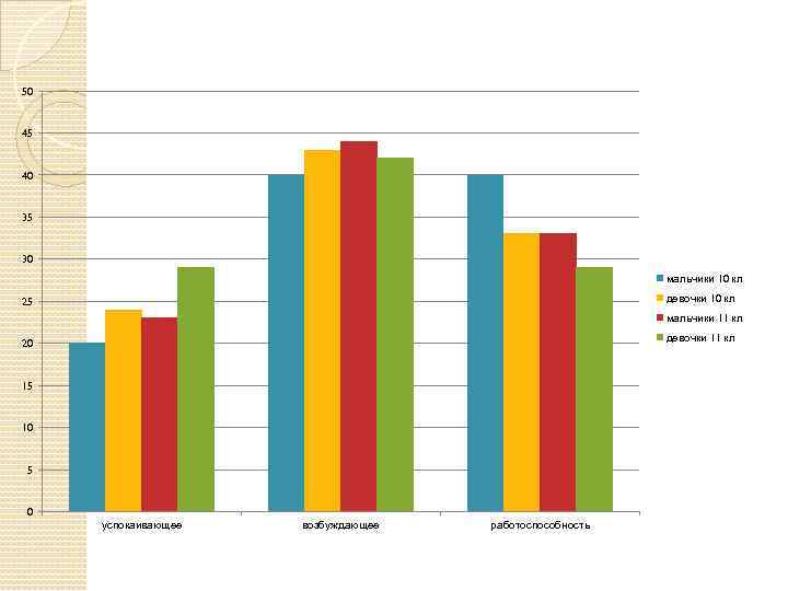 50 45 40 35 30 мальчики 10 кл девочки 10 кл 25 мальчики 11