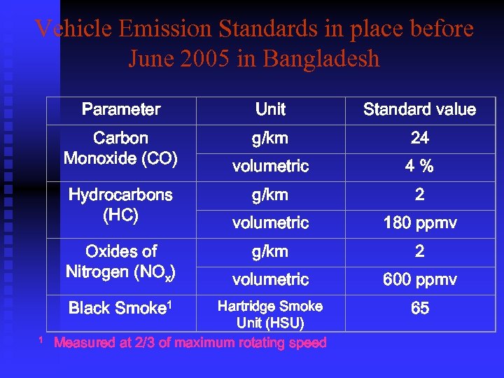 Vehicle Emission Standards in place before June 2005 in Bangladesh Parameter Unit Standard value