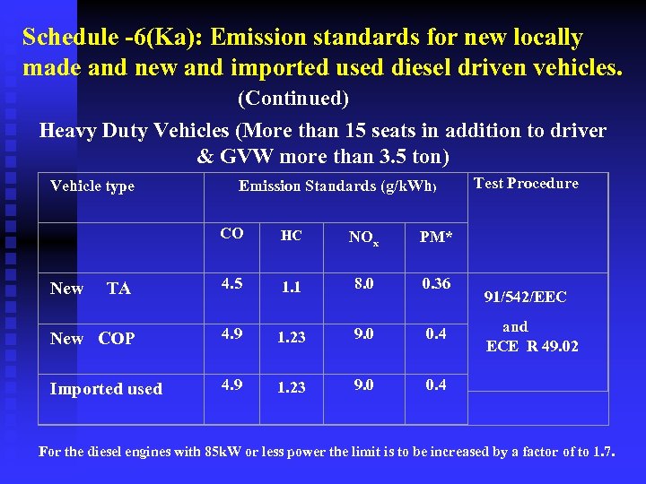 Schedule -6(Ka): Emission standards for new locally made and new and imported used diesel