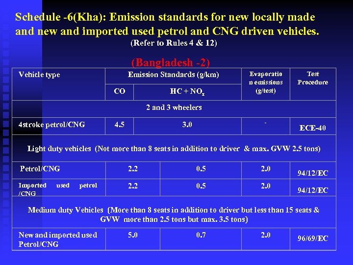 Schedule -6(Kha): Emission standards for new locally made and new and imported used petrol