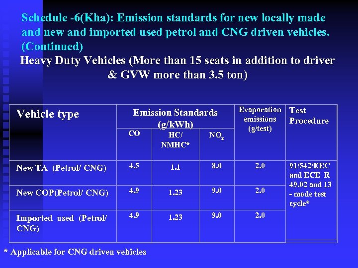 Schedule -6(Kha): Emission standards for new locally made and new and imported used petrol
