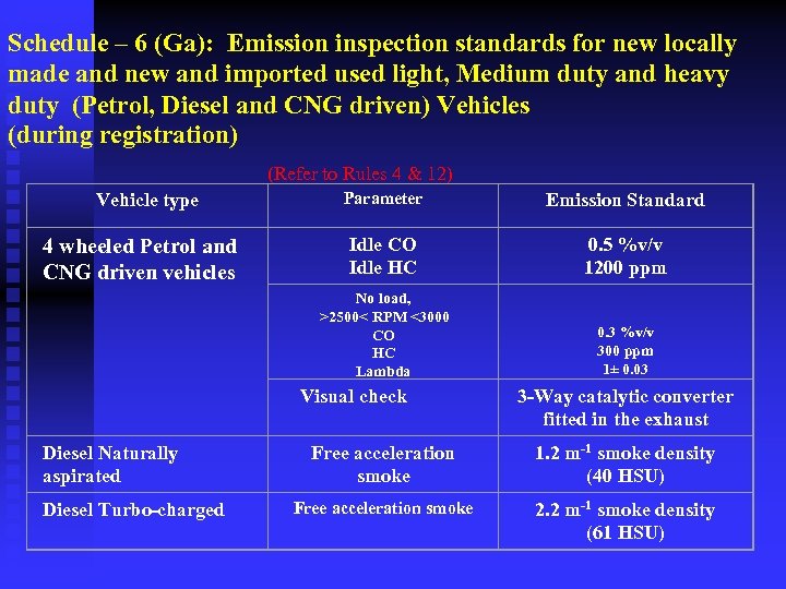 Schedule – 6 (Ga): Emission inspection standards for new locally made and new and