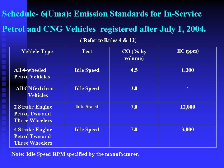 Schedule- 6(Uma): Emission Standards for In-Service Petrol and CNG Vehicles registered after July 1,