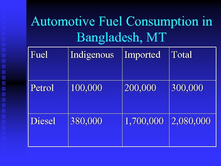 Automotive Fuel Consumption in Bangladesh, MT Fuel Indigenous Imported Total Petrol 100, 000 200,