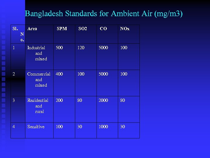 Bangladesh Standards for Ambient Air (mg/m 3) Sl. Area SPM SO 2 CO NOx