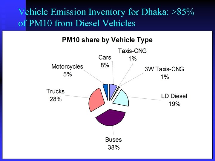 Vehicle Emission Inventory for Dhaka: >85% of PM 10 from Diesel Vehicles 