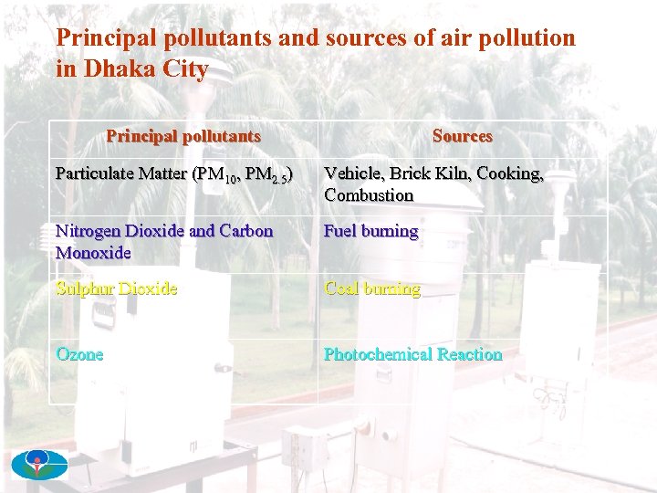 Principal pollutants and sources of air pollution in Dhaka City Principal pollutants Sources Particulate