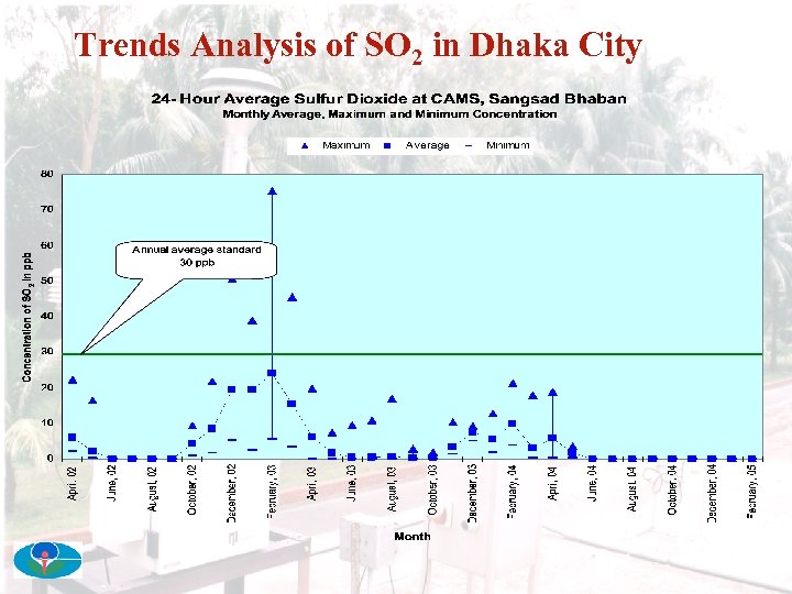 Trends Analysis of SO 2 in Dhaka City 