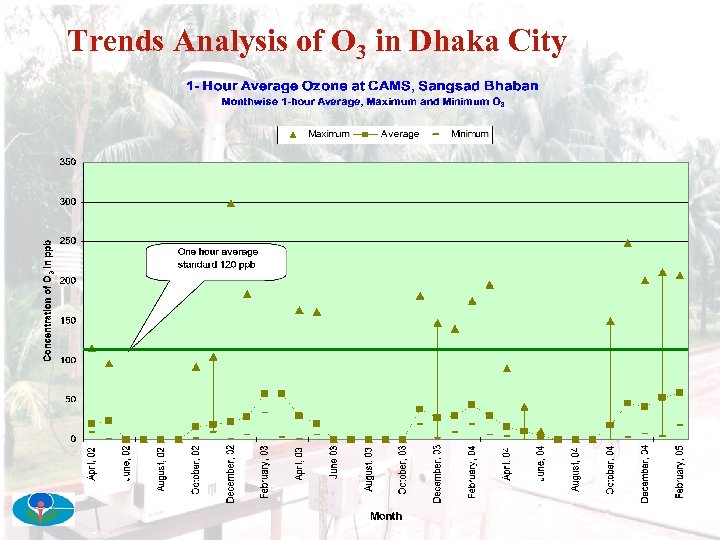 Trends Analysis of O 3 in Dhaka City 