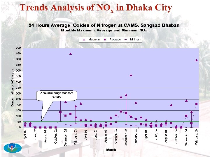 Trends Analysis of NOx in Dhaka City 