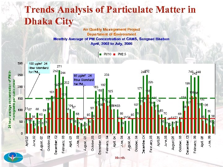 Trends Analysis of Particulate Matter in Dhaka City 