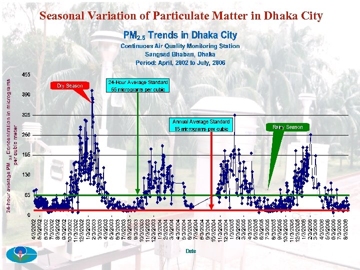Seasonal Variation of Particulate Matter in Dhaka City 