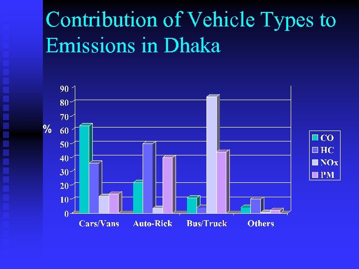 Contribution of Vehicle Types to Emissions in Dhaka 