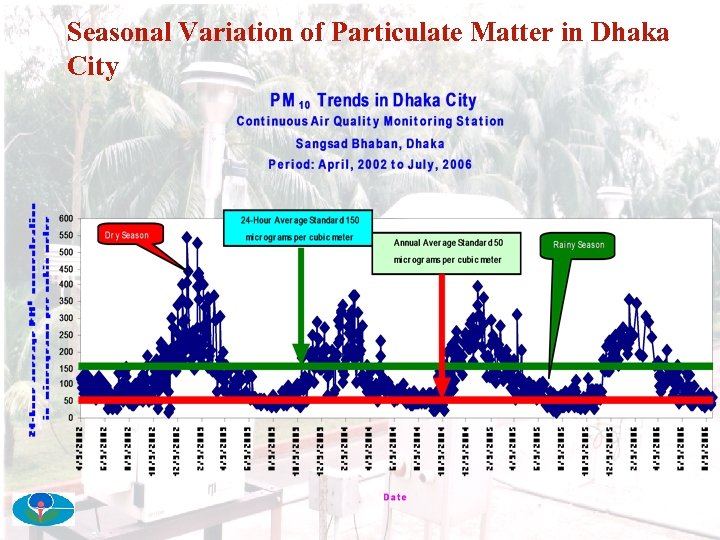 Seasonal Variation of Particulate Matter in Dhaka City 