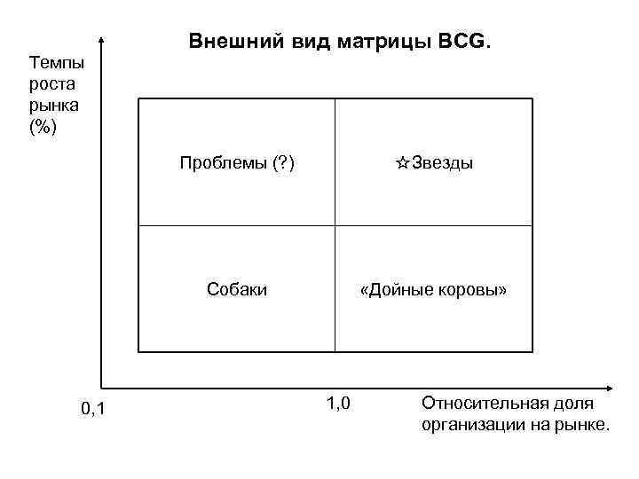 Темпы роста рынка (%) Внешний вид матрицы BCG. Проблемы (? ) Собаки 0, 1