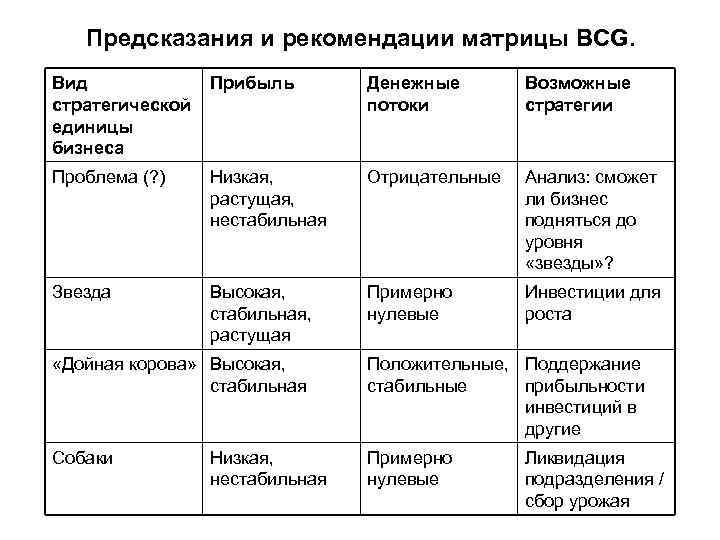 Предсказания и рекомендации матрицы BCG. Вид стратегической единицы бизнеса Прибыль Денежные потоки Возможные стратегии