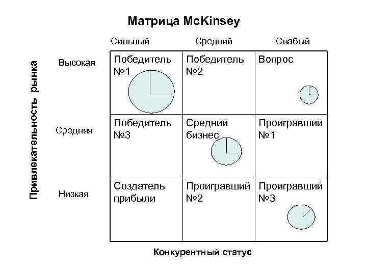 Матрица Mc. Kinsey Привлекательность рынка Сильный Средний Слабый Высокая Победитель № 1 Победитель №