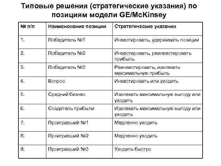 Типовые решения (стратегические указания) по позициям модели GE/Mc. Kinsey № п/п Наименование позиции Стратегические