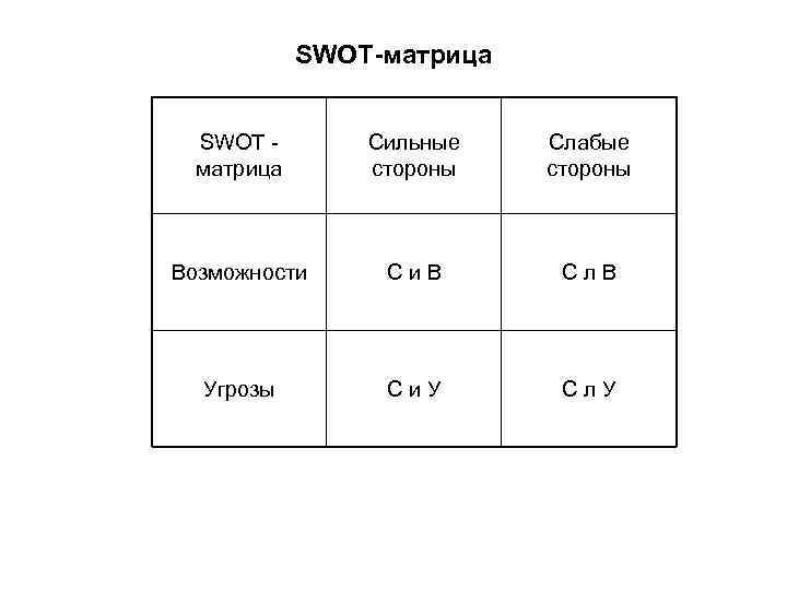 SWOT-матрица SWOT матрица Сильные стороны Слабые стороны Возможности Си. В Сл. В Угрозы Си.