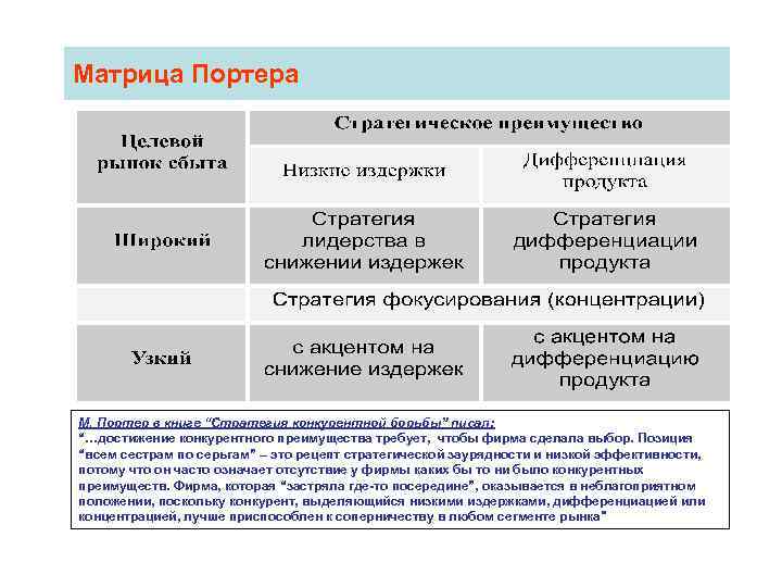 Матрица Портера М. Портер в книге “Стратегия конкурентной борьбы” писал: “…достижение конкурентного преимущества требует,