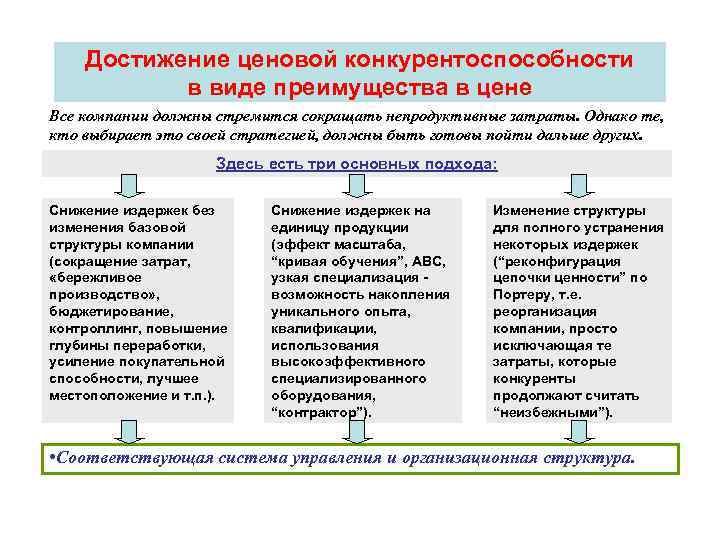 Достижение ценовой конкурентоспособности в виде преимущества в цене Все компании должны стремится сокращать непродуктивные