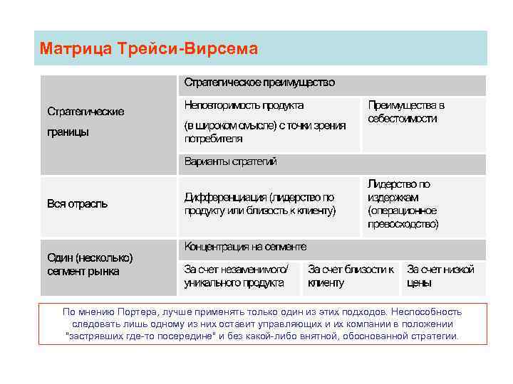 Матрица Трейси-Вирсема По мнению Портера, лучше применять только один из этих подходов. Неспособность следовать