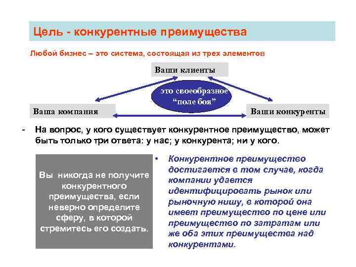 Цель - конкурентные преимущества Любой бизнес – это система, состоящая из трех элементов Ваши