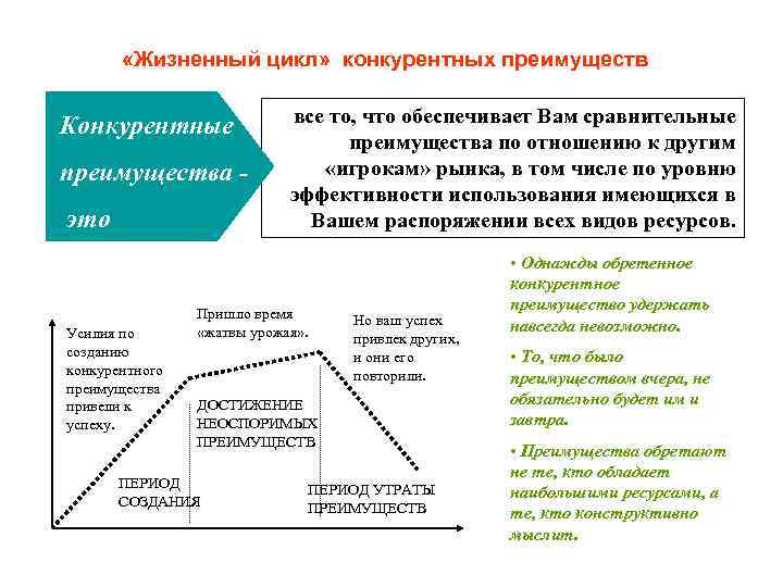  «Жизненный цикл» конкурентных преимуществ Конкурентные преимущества это Усилия по созданию конкурентного преимущества привели