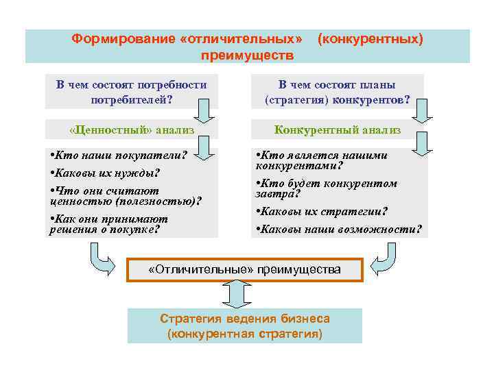 Формирование «отличительных» преимуществ (конкурентных) В чем состоят потребности потребителей? В чем состоят планы (стратегия)