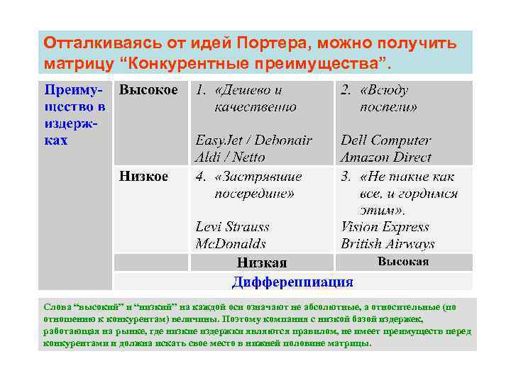 Отталкиваясь от идей Портера, можно получить матрицу “Конкурентные преимущества”. Слова “высокий” и “низкий” на