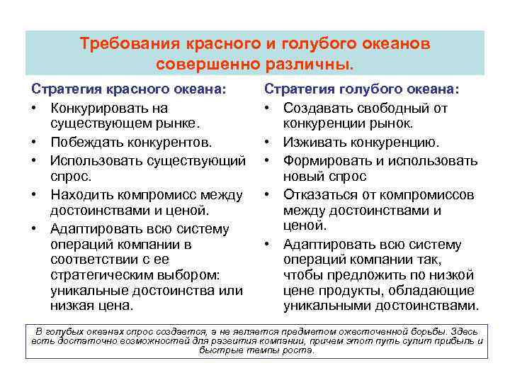 Требования красного и голубого океанов совершенно различны. Стратегия красного океана: • Конкурировать на существующем